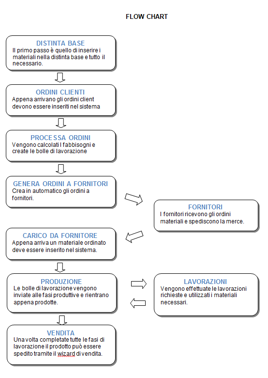 software gestione calzaturificio flow chart