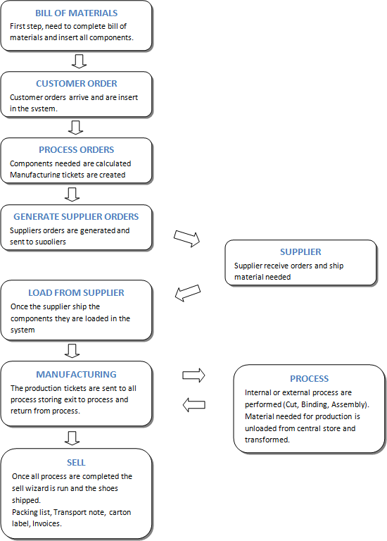 SeasonRP footwear manufacturing flow chart